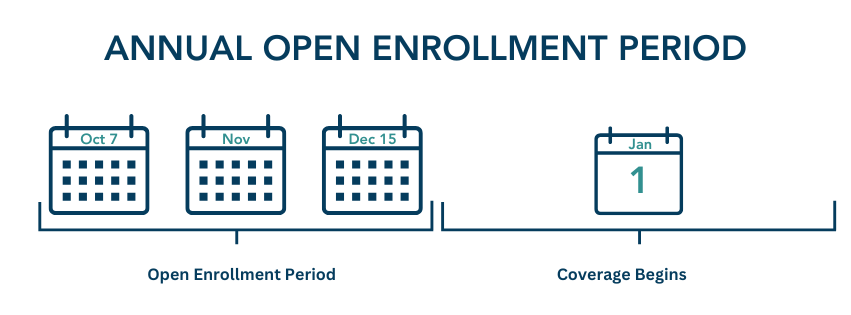 Annual open enrollment Period